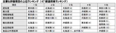 主要な評価項目の上位ランキング(47都道府県ランキング)