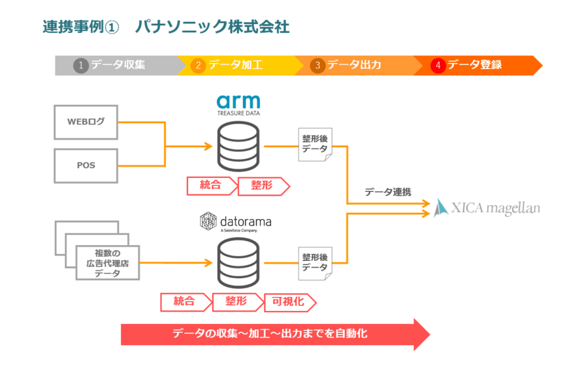 広告効果分析ツール「XICA magellan」、
Arm、Datoramaのデータプラットフォームと連携開始