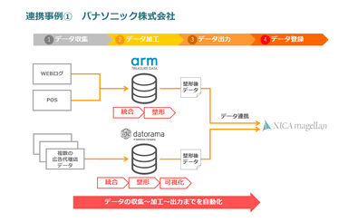 連携事例(1) パナソニック株式会社