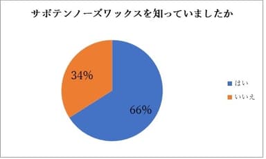 (図1)サボテンノーズワックス認知度調査結果