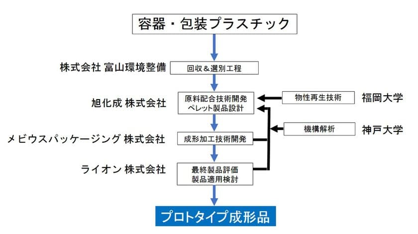 プラスチックマテリアルリサイクルを目指す　
～NEDO先導研究事業のテーマに採択～　
再生プラスチック素材の製品に適用する革新的な技術開発を開始