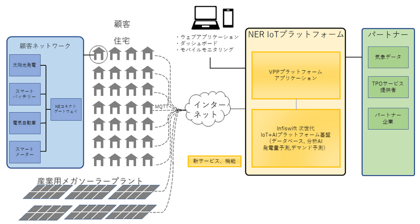 ネクストエナジー、米国シリコンバレーのIT会社
Infiswift Technologies社に追加出資　
IoT＋AIを活用したVPPプラットフォームの共同開発を推進