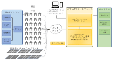 (次世代プラットフォーム並びにVPPプラットフォームを活用した新しいサービスの提供イメージ）