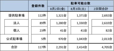 駐車場利用台数