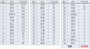 都道府県別駐車場利用台数