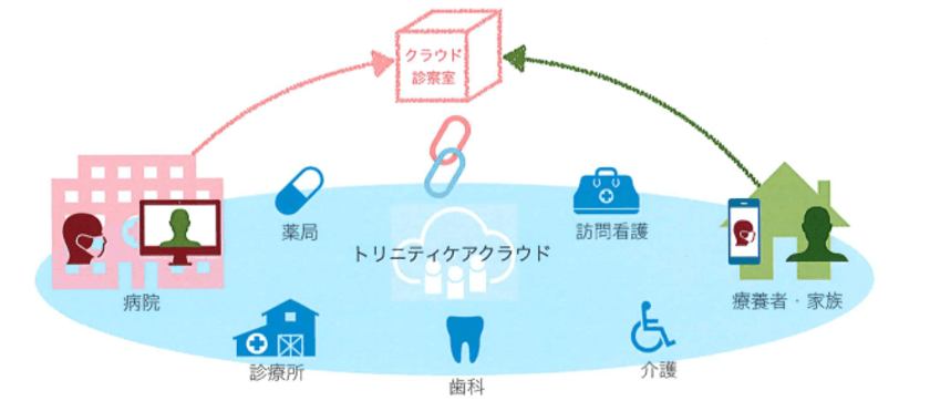 自宅を安全・安心・快適な病室に！
患者と医療機関をつなぐ　オンライン診療の実現に向け
キッセイコムテック、信州大学との実証実験開始