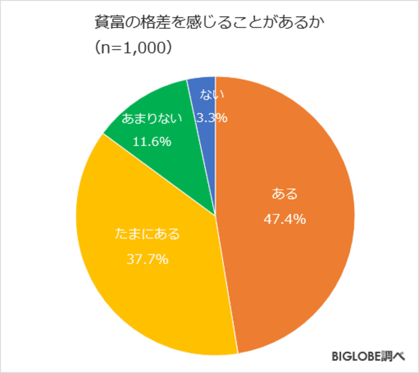 「貧富の格差」を感じる人が9割に迫る　
BIGLOBEが「お金に関する意識調査」第3弾を発表　
～毎月自由に使えるお金「1万円未満」最多、
「3万円未満」が6割強～