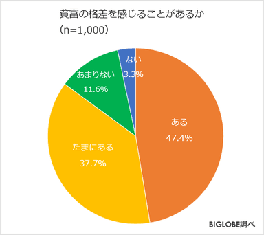 貧富の格差を感じるか