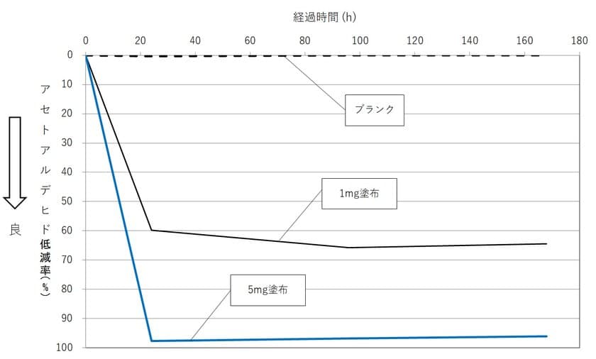 古河電工グループの商社である古河産業株式会社と
株式会社日本抗菌総合研究所と自動車内装部品の
トータルサプライヤーの林テレンプ株式会社が
「高性能VOC低減Vocmetz」の開発に成功