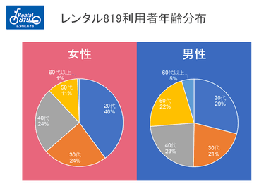 レンタル819利用者年齢分布