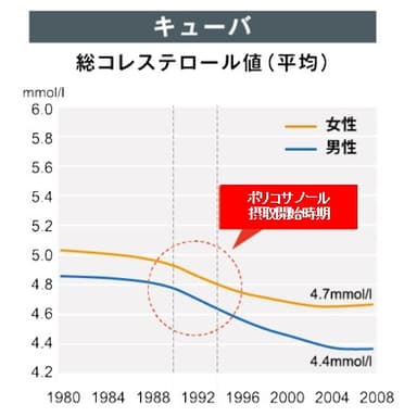 キューバの総コレステロール値推移