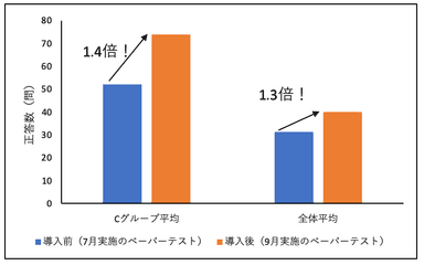 漢字テスト　正答数