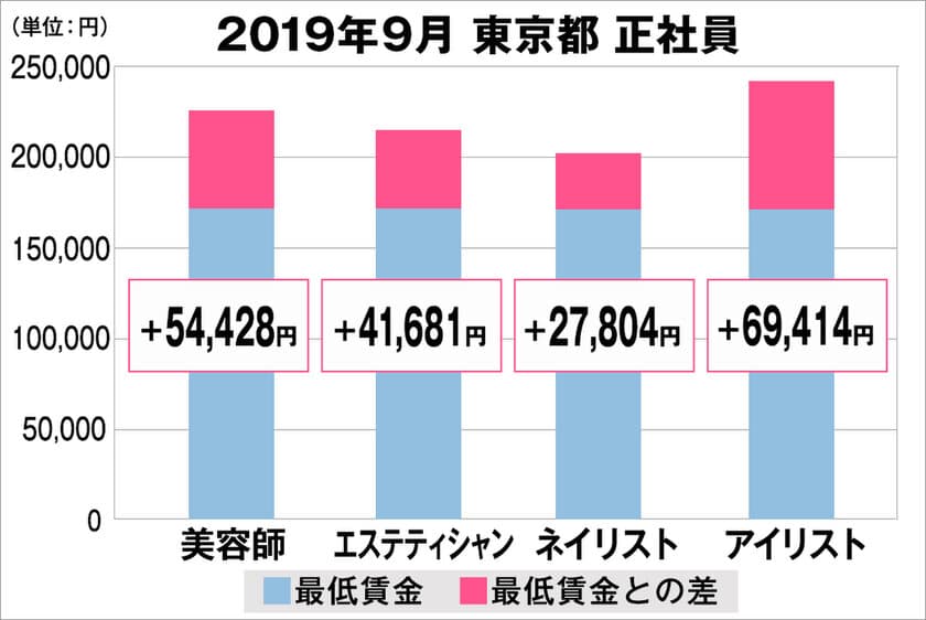 美プロ調べ「2019年9月　最低賃金から見る美容業界の給料調査」
～東京版～