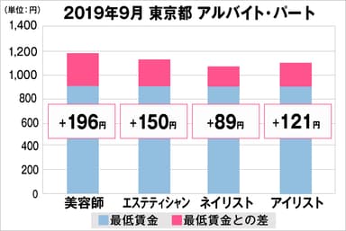 東京都の美容業界における採用時給料に関する調査結果（アルバイト・パート）2019年9月美プロ調べ