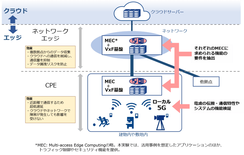 多段エッジコンピューティングを組み合わせた
ローカル5Gの実証実験を開始