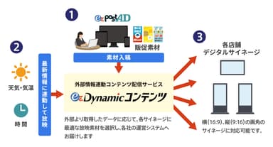 ez-Dynamicコンテンツとは