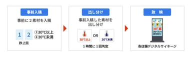 気温を条件にした出し分け事例