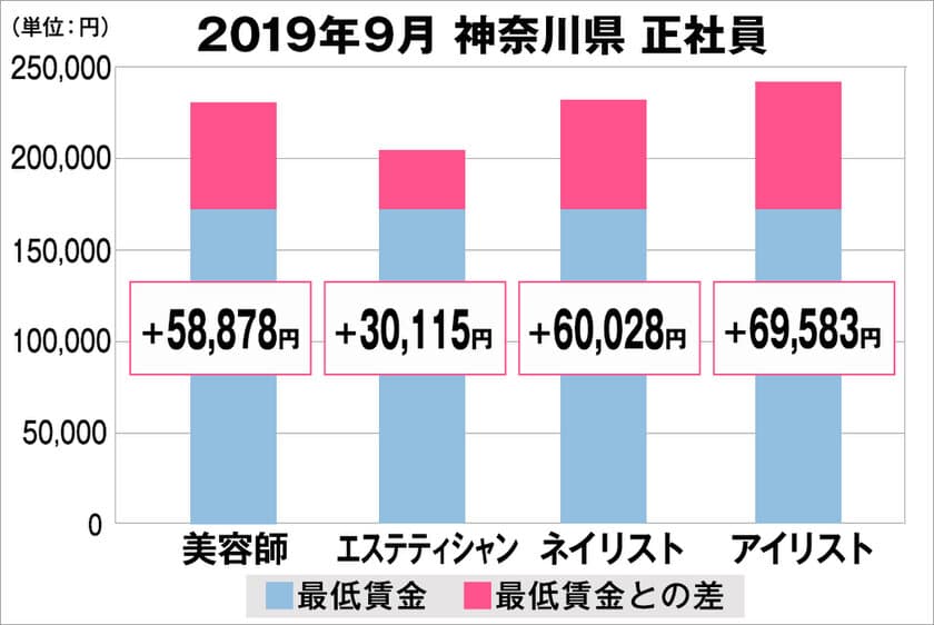 美プロ調べ「2019年9月　最低賃金から見る美容業界の給料調査」
～神奈川版～