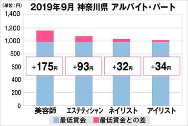 神奈川県の美容業界における採用時給料に関する調査結果（アルバイト・パート）2019年9月美プロ調べ