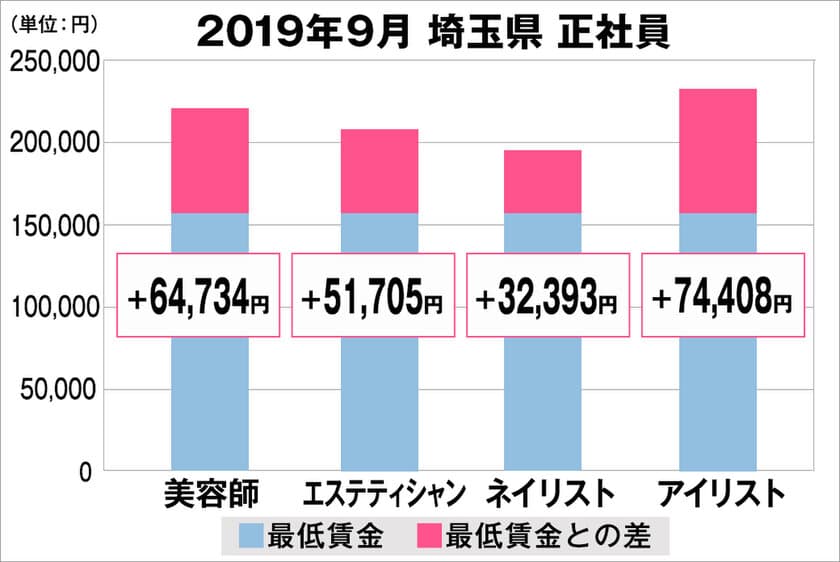 美プロ調べ「2019年9月　最低賃金から見る美容業界の給料調査」
～埼玉版～