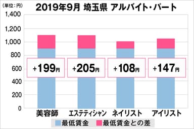 埼玉県の美容業界における採用時給料に関する調査結果（アルバイト・パート）2019年9月美プロ調べ