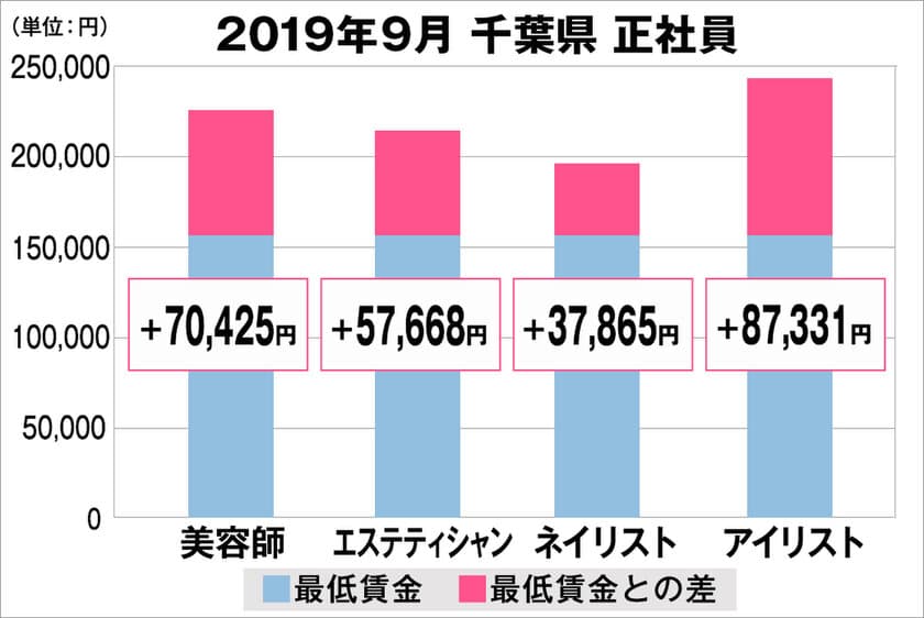 美プロ調べ「2019年9月　最低賃金から見る美容業界の給料調査」
～千葉版～