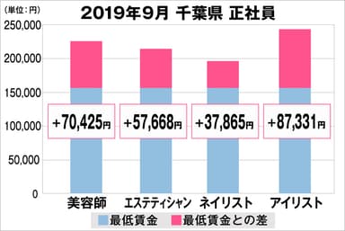 千葉県の美容業界における採用時給料に関する調査結果（正社員）2019年9月美プロ調べ