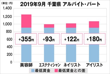 千葉県の美容業界における採用時給料に関する調査結果（アルバイト・パート）2019年9月美プロ調べ