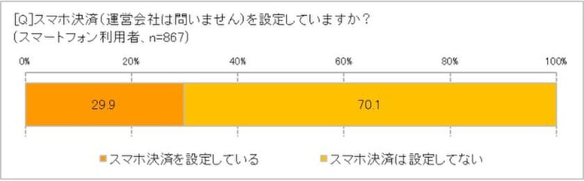 増税直前調査！「スマホキャッシュレス決済していない」70.1％　
スマホ決済を利用しない理由「セキュリティーへの不安」71.2％　
お得、メリットがあっても「スマホ決済で払いたくない」32.0％　