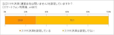 スマホ決済している？