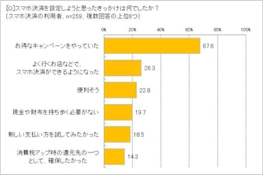 スマホ決済のきっかけは？