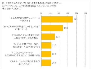 スマホ決済をしていない理由