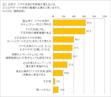 スマホ決済に必要なサポートは？