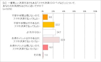 スマホ決済に感じることは？