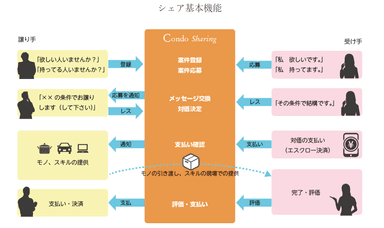 Condo Sharingの基本機能