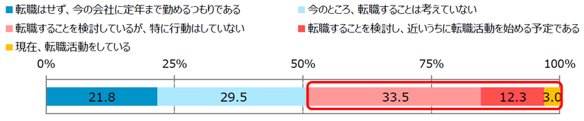 2019年度　入社半年・2年目　若手社員意識調査結果