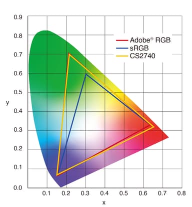 Adobe RGBを99％カバーする広色域