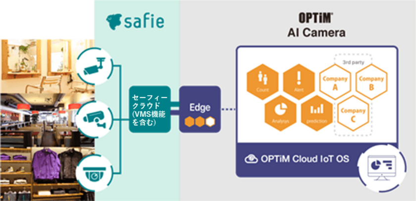 「OPTiM AI Camera」、「Safie」と連携