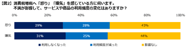 図2利用頻度