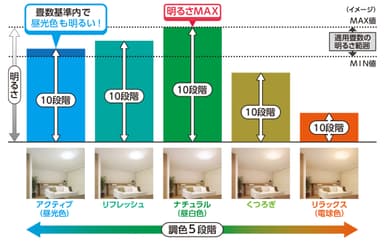 調色×調光