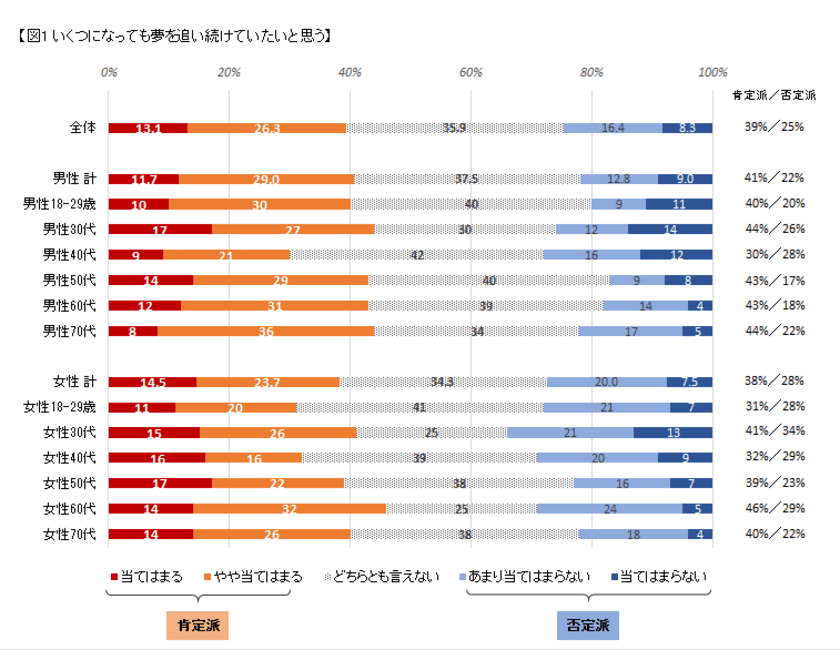 自主調査「人生のベクトルの向きは夢？それとも現実？」結果発表
　女性は男性に比べてリアリストな傾向