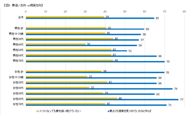 図3　夢追い志向 vs　現実志向