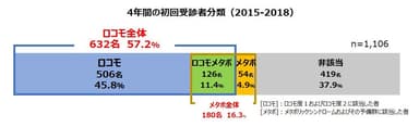 4年間の初回受診者分類