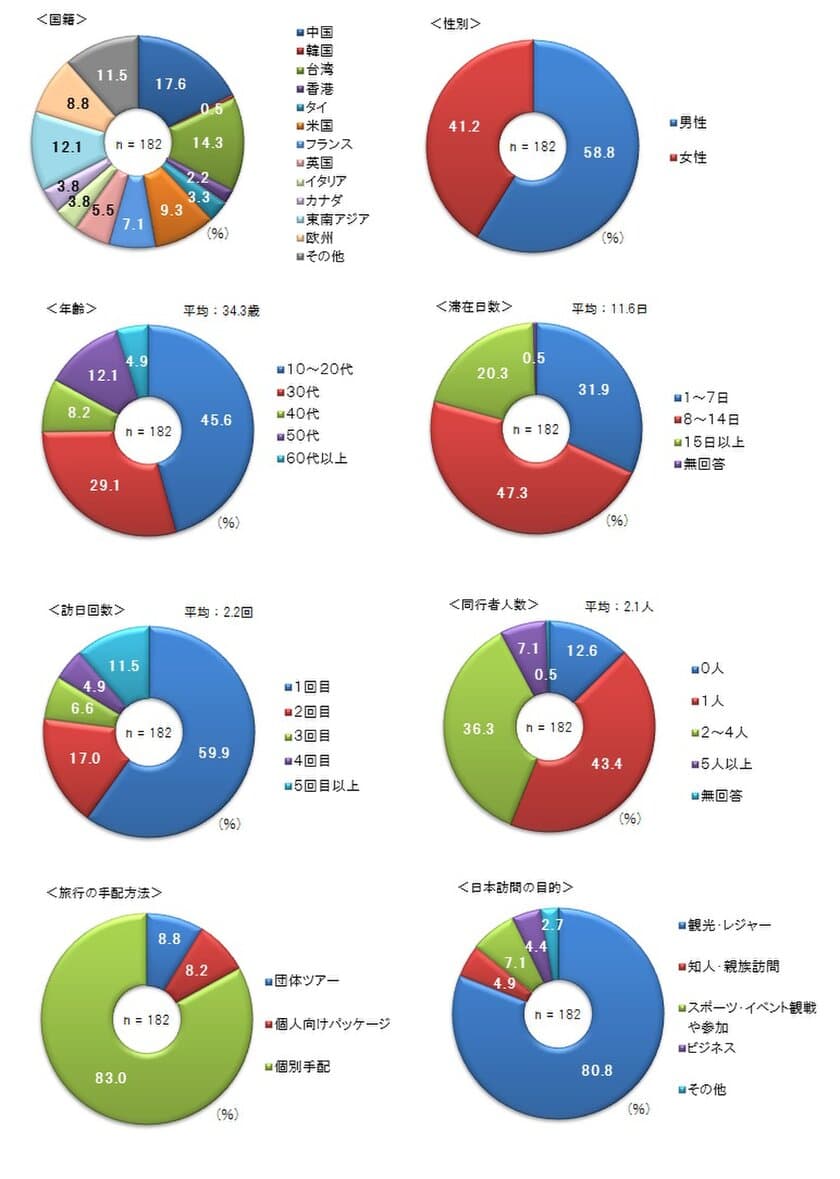 SRC自主調査の調査結果について　
台風19号の災害情報等における事前対応に関する訪日外国人調査