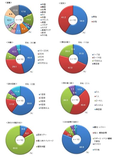 対象者の属性(1)