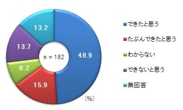 滞在していたホテルで「災害情報」の説明が事前にあればスムーズに行動できたか