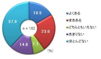 今回の台風のように、大きな自然災害が母国でも一般的に良くあるかどうか