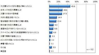 母国に帰った際、今回の災害についてどのような内容を話すか