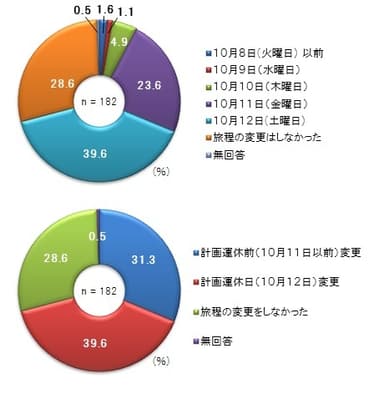 台風で旅程を変更した「日」