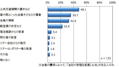 台風の襲来で旅程を最も変えたきっかけ